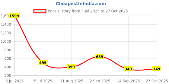 myntra.com iga collection Bracelet Kada iga collection Price History Graph from 5 Jul 2025 to 26 Oct 2025