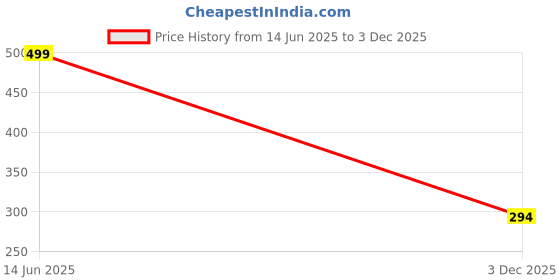 myntra.com iga collection Bracelet Kada iga collection Price History Graph from 14 Jun 2025 to 3 Dec 2025