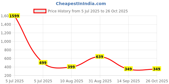 myntra.com iga collection Bracelet Kada iga collection Price History Graph from 5 Jul 2025 to 26 Oct 2025