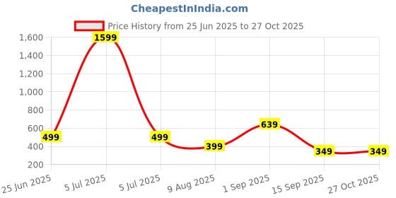 myntra.com iga collection Bracelet Kada iga collection Price History Graph from 25 Jun 2025 to 26 Oct 2025