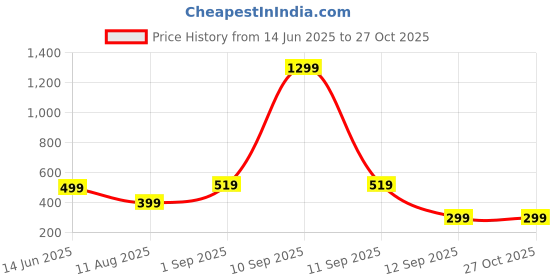 myntra.com Iga collection Geometric Shaped Pendant iga collection Price History Graph from 14 Jun 2025 to 26 Oct 2025