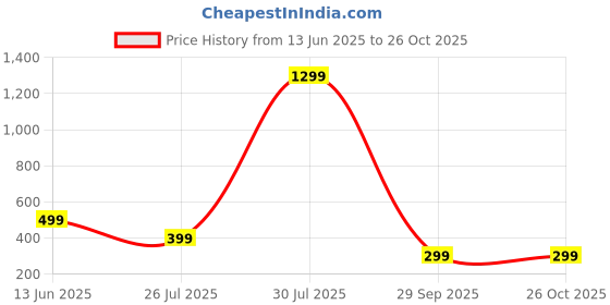 myntra.com Iga collection Gold-Plated Necklace iga collection Price History Graph from 13 Jun 2025 to 25 Oct 2025