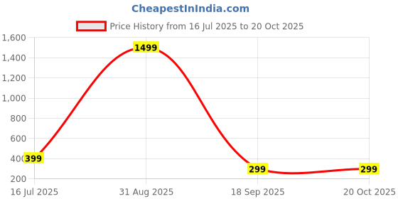 myntra.com Iga collection Stainless Steel Finger Ring iga collection Price History Graph from 16 Jul 2025 to 19 Oct 2025