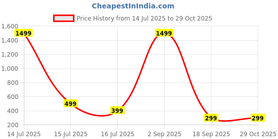 myntra.com Iga collection Stainless Steel Finger Ring iga collection Price History Graph from 14 Jul 2025 to 29 Oct 2025