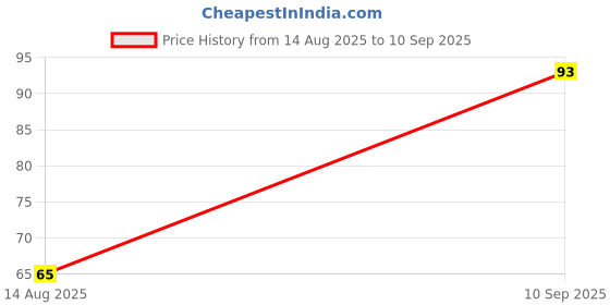 myntra.com IGP Beaded Thread Rakhi igp Price History Graph from 14 Aug 2025 to 10 Sep 2025