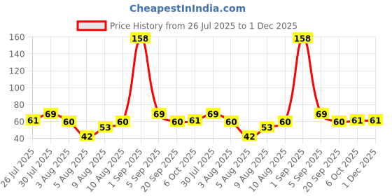 myntra.com IGP Cola Eraser Thread Rakhi igp Price History Graph from 26 Jul 2025 to 1 Dec 2025