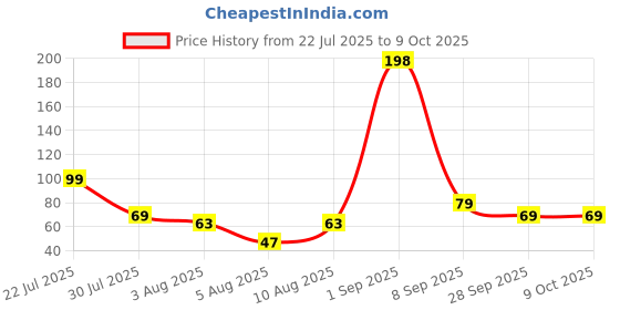 myntra.com IGP Fun And Trendy Moustache Rakhi igp Price History Graph from 22 Jul 2025 to 9 Oct 2025