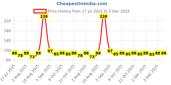 myntra.com IGP Kids Icecream Thread Rakhi igp Price History Graph from 27 Jul 2025 to 5 Dec 2025
