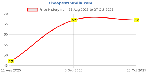 myntra.com IGP Kundan Studded Thread Rakhi igp Price History Graph from 11 Aug 2025 to 26 Oct 2025