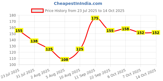 myntra.com IGP Meena And Kundan Bhaiya Bhabhi Beaded Rakhi igp Price History Graph from 23 Jul 2025 to 13 Oct 2025