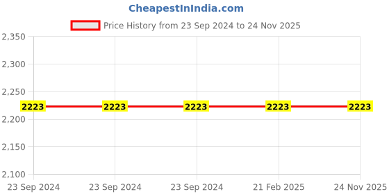 myntra.com IGP Red & Black Pendant Gift Set igp Price History Graph from 23 Sep 2024 to 24 Nov 2025