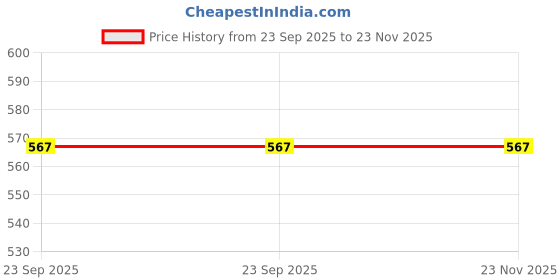 myntra.com IGP Set Of 2 Lotus Design Metal Candle Holders igp Price History Graph from 23 Sep 2025 to 22 Nov 2025