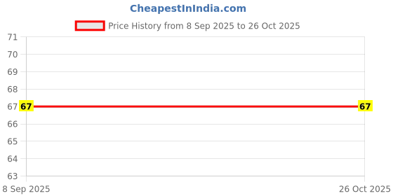 myntra.com IGP Thread Marble Effect Rakhi igp Price History Graph from 8 Sep 2025 to 26 Oct 2025
