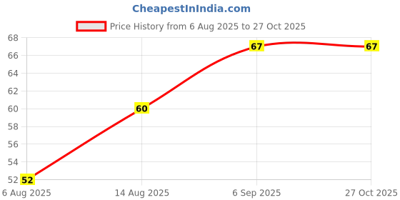 myntra.com IGP Thread Pearls Beaded & Kundan Studded Rakhi igp Price History Graph from 6 Aug 2025 to 26 Oct 2025