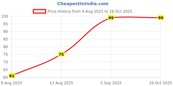 myntra.com IGP Thread Pearls Beads Rakhi igp Price History Graph from 9 Aug 2025 to 25 Oct 2025