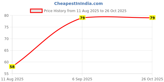 myntra.com IGP Thread Semi Precious Stone Rakhi igp Price History Graph from 11 Aug 2025 to 25 Oct 2025