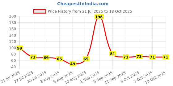myntra.com IGP Thread Star Applique Rakhi igp Price History Graph from 21 Jul 2025 to 18 Oct 2025