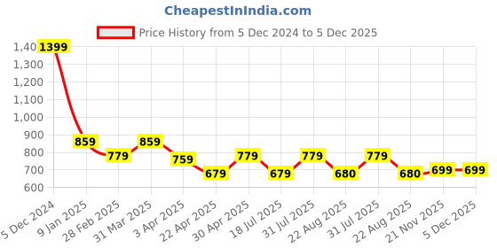 myntra.com iGRiD All Terrain Hair Trimmer with Black & Silver Edition with Stainless Steel Blades igrid Price History Graph from 5 Dec 2024 to 5 Dec 2025