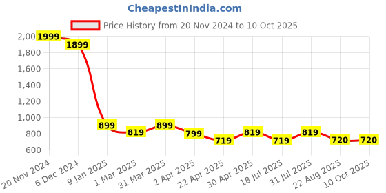 myntra.com iGRiD Groin & Body Senso Trimmer igrid Price History Graph from 20 Nov 2024 to 10 Oct 2025