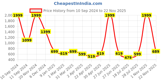 myntra.com iGRiD Men Beard & Hair Trimmer igrid Price History Graph from 10 Sep 2024 to 22 Nov 2025