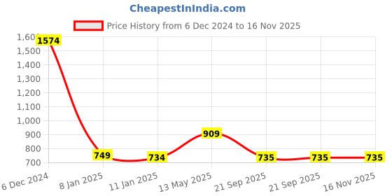 myntra.com iGRiD UNO blade Shaver with Water-Proof Razor igrid Price History Graph from 6 Dec 2024 to 15 Nov 2025