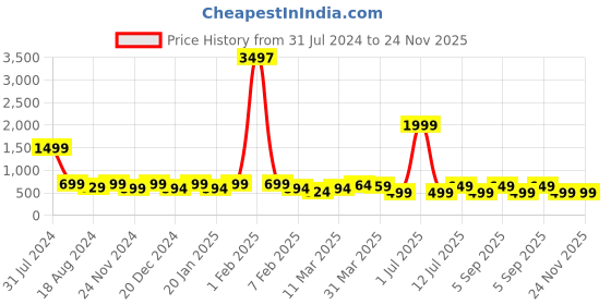 myntra.com IIK COLLECTION 705c Black & White Printed Round Contemporary Wall Clock iik collection Price History Graph from 31 Jul 2024 to 24 Nov 2025