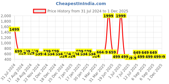 myntra.com IIK COLLECTION 708c Black & White Printed Round Contemporary Wall Clock iik collection Price History Graph from 31 Jul 2024 to 30 Nov 2025