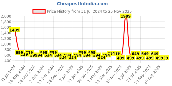 myntra.com IIK COLLECTION 710C Black & Brown Printed Round Contemporary Wall Clock iik collection Price History Graph from 31 Jul 2024 to 24 Nov 2025