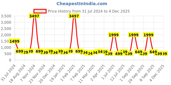 myntra.com IIK COLLECTION Black & Beige Printed Analogue Round Contemporary Wall Clock iik collection Price History Graph from 31 Jul 2024 to 4 Dec 2025