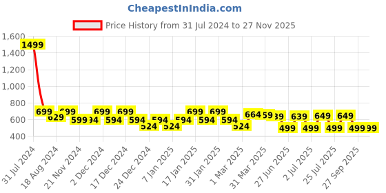 myntra.com IIK COLLECTION Black & Beige Printed Round Shaped Contemporary Wall Clock iik collection Price History Graph from 31 Jul 2024 to 26 Nov 2025