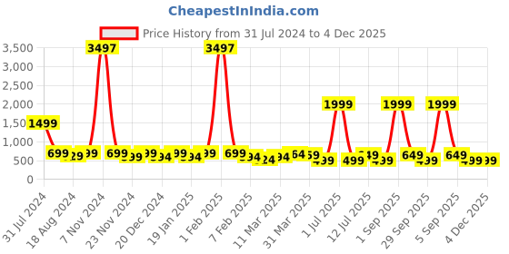 myntra.com IIK COLLECTION Black & Blue Printed Analogue Round Contemporary Wall Clock iik collection Price History Graph from 31 Jul 2024 to 4 Dec 2025