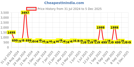 myntra.com IIK COLLECTION Black & Blue Printed Analogue Round Contemporary Wall Clock iik collection Price History Graph from 31 Jul 2024 to 5 Dec 2025
