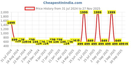 myntra.com IIK COLLECTION Black and blue Printed Round Contemporary Analogue Wall Clock iik collection Price History Graph from 31 Jul 2024 to 27 Nov 2025
