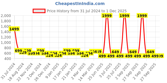 myntra.com IIK COLLECTION Black and Blue Printed Round Contemporary Analogue Wall Clock iik collection Price History Graph from 31 Jul 2024 to 30 Nov 2025