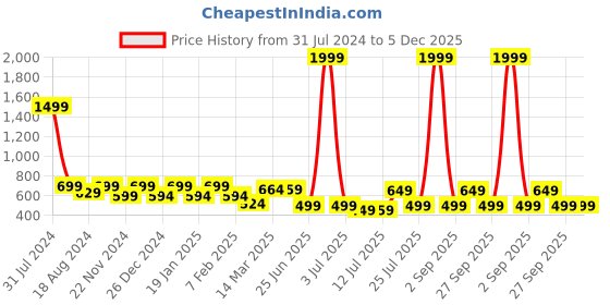 myntra.com IIK COLLECTION Black and blue Printed Round Contemporary Analogue Wall Clock iik collection Price History Graph from 31 Jul 2024 to 5 Dec 2025