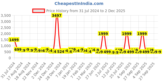 myntra.com IIK COLLECTION Black & Blue Printed Round Contemporary Wall Clock iik collection Price History Graph from 31 Jul 2024 to 2 Dec 2025