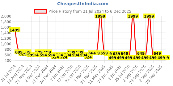 myntra.com IIK COLLECTION Black & Blue Printed Round Contemporary Wall Clock iik collection Price History Graph from 31 Jul 2024 to 6 Dec 2025