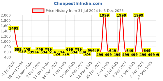 myntra.com IIK COLLECTION Black & Blue Printed Round Contemporary Wall Clock iik collection Price History Graph from 31 Jul 2024 to 5 Dec 2025