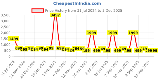 myntra.com IIK COLLECTION Black & Blue Printed Round Contemporary Wall Clock iik collection Price History Graph from 31 Jul 2024 to 5 Dec 2025