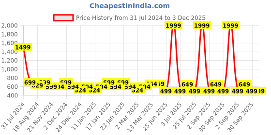 myntra.com IIK COLLECTION Black & Blue Printed Round Contemporary Wall Clock iik collection Price History Graph from 31 Jul 2024 to 3 Dec 2025