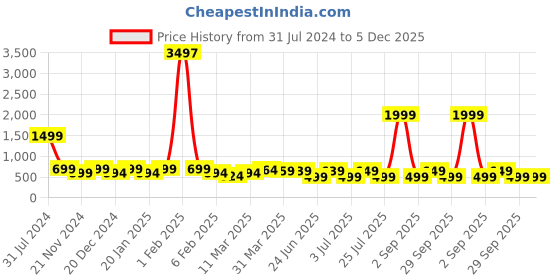myntra.com IIK COLLECTION Black & Blue Printed Round Contemporary Wall Clock iik collection Price History Graph from 31 Jul 2024 to 5 Dec 2025