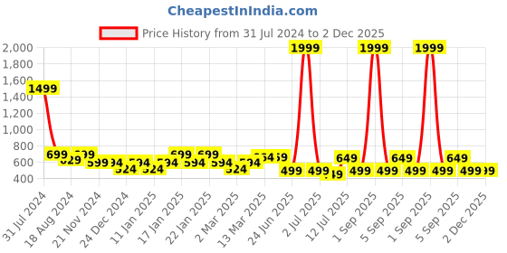 myntra.com IIK COLLECTION Black & Blue Printed Round Contemporary Wall Clock iik collection Price History Graph from 31 Jul 2024 to 2 Dec 2025