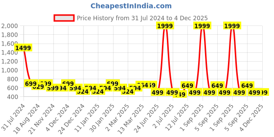 myntra.com IIK COLLECTION Black & Bronze Printed Round Contemporary Wall Clock iik collection Price History Graph from 31 Jul 2024 to 4 Dec 2025