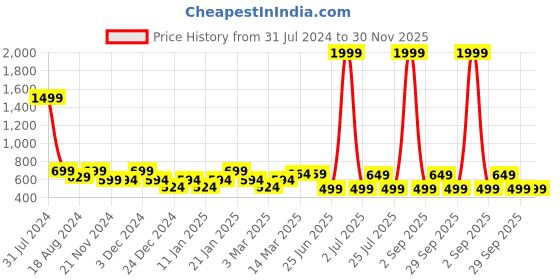 myntra.com IIK COLLECTION Black & Brown Printed Analogue Round Contemporary Wall Clock iik collection Price History Graph from 31 Jul 2024 to 30 Nov 2025