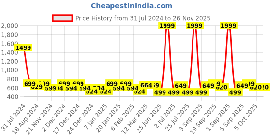myntra.com IIK COLLECTION Black & Brown Printed Round Contemporary Wall Clock iik collection Price History Graph from 31 Jul 2024 to 26 Nov 2025