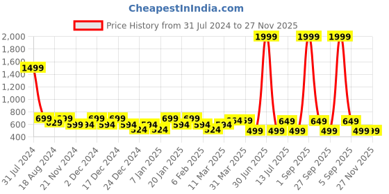 myntra.com IIK COLLECTION Black & Brown Printed Round Contemporary Wall Clock iik collection Price History Graph from 31 Jul 2024 to 27 Nov 2025
