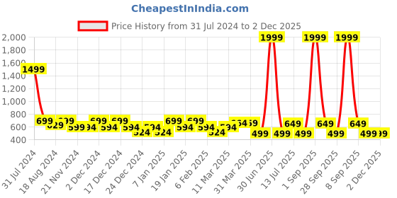 myntra.com IIK COLLECTION Black & Brown Printed Round Contemporary Wall Clock iik collection Price History Graph from 31 Jul 2024 to 1 Dec 2025