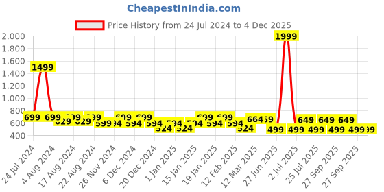 myntra.com IIK COLLECTION Black & Brown Printed Round Shaped Analogue Contemporary Wall Clock iik collection Price History Graph from 24 Jul 2024 to 4 Dec 2025