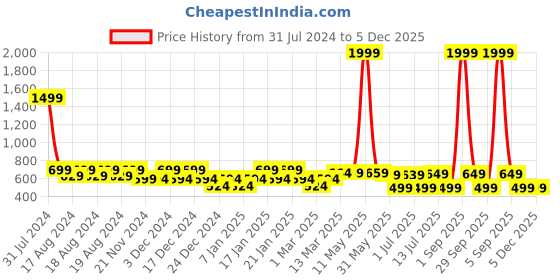 myntra.com IIK COLLECTION Black & Gold-Toned Printed Analogue Round Contemporary Wall Clock iik collection Price History Graph from 31 Jul 2024 to 5 Dec 2025