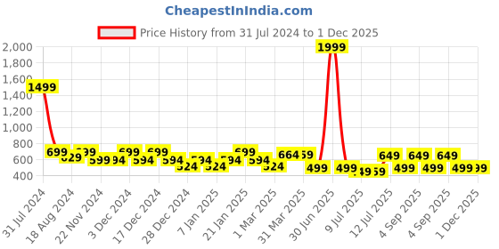 myntra.com IIK COLLECTION Black &  Gold Toned Printed Round Contemporary Wall Clock iik collection Price History Graph from 31 Jul 2024 to 1 Dec 2025